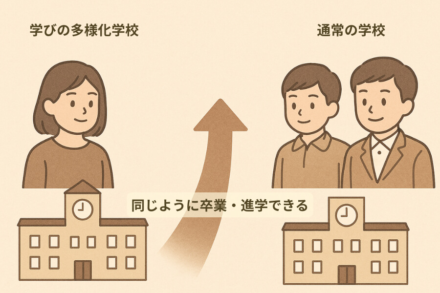 学びの多様化学校を通常の学校と比較したイメージ