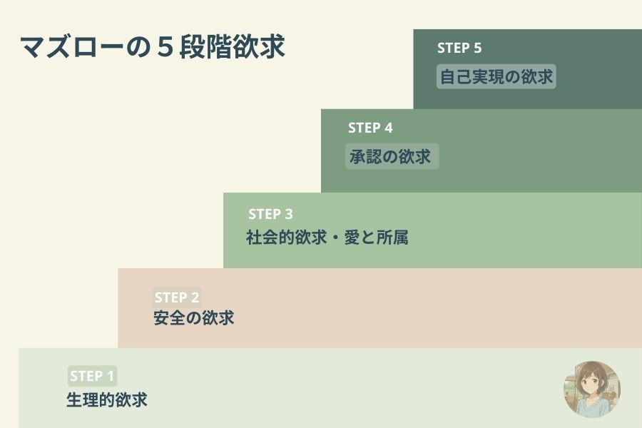 マズローの５段階欲求のピラミッド表