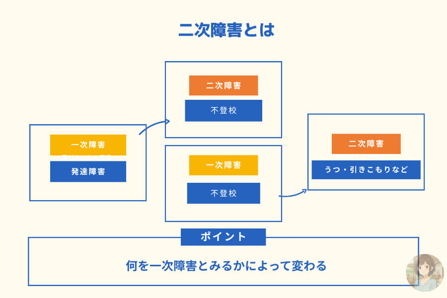 何を一次障害と見るかによって不登校は一次障害にも二次障害にもなることを示す図解