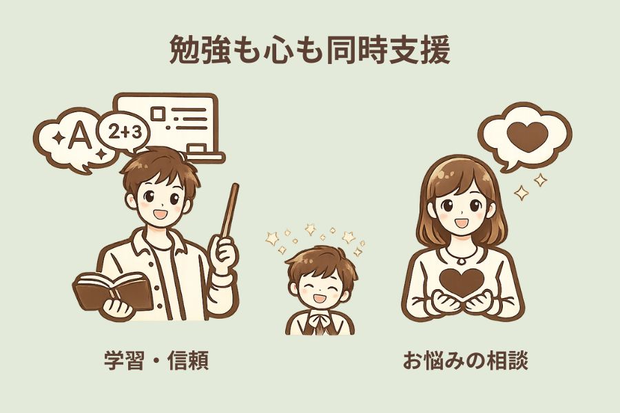 ティントルが勉強も心もそれぞれ別の担当者がサポートすることを視覚でわかりやすく示したイラスト図解