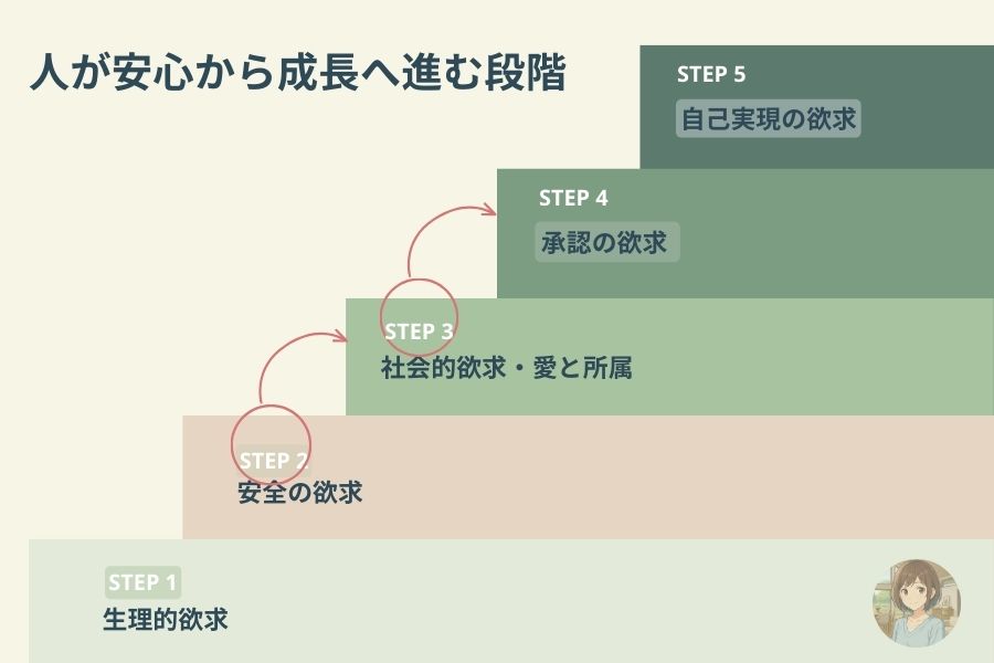 子どもの特性や状態を理解して関わることで、安心から学びへと進むスモールステップの流れを示した図
