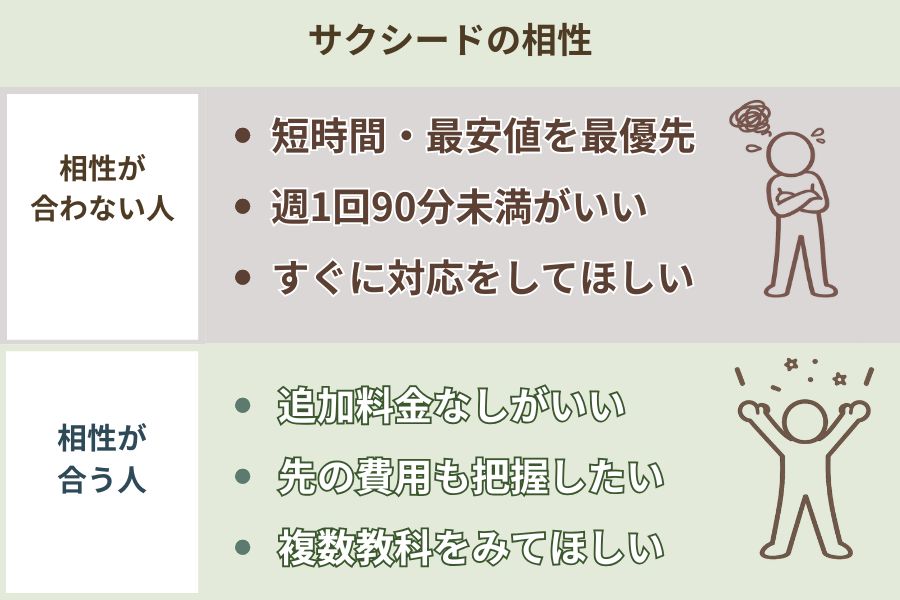オンライン家庭教師のサクシードが合う人・合わない人をわかりやすく整理した比較図