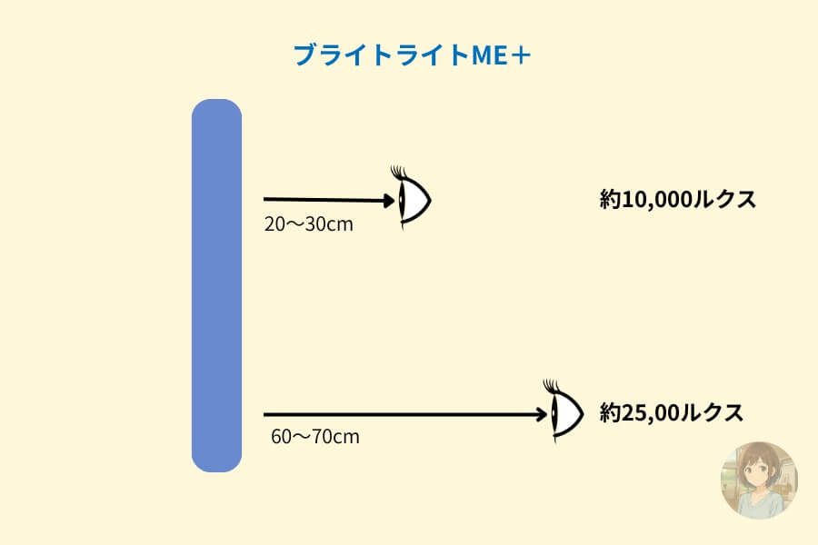 光目覚まし時計でもあるブライトライトME+の光を浴びる距離と光量の図解イメージ