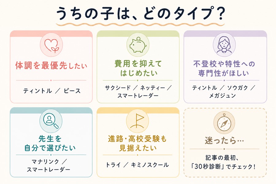 タイプ別図解:不登校の子に合うオンライン家庭教師をタイプ別(体調優先・費用重視・専門性・先生を自分で選ぶ・進路や受験)に分けたおすすめ早見図