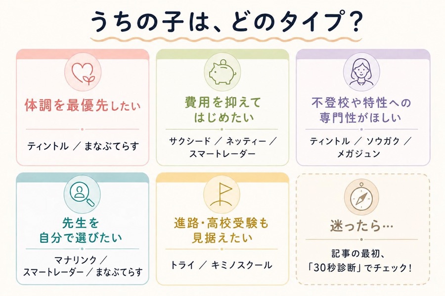 タイプ別図解：不登校の子に合うオンライン家庭教師をタイプ別（体調優先・費用重視・専門性・先生を自分で選ぶ・進路や受験）に分けたおすすめ早見図