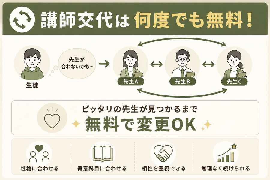 オンライン家庭教師ピースの無料で講師交代できる仕組みの説明図解