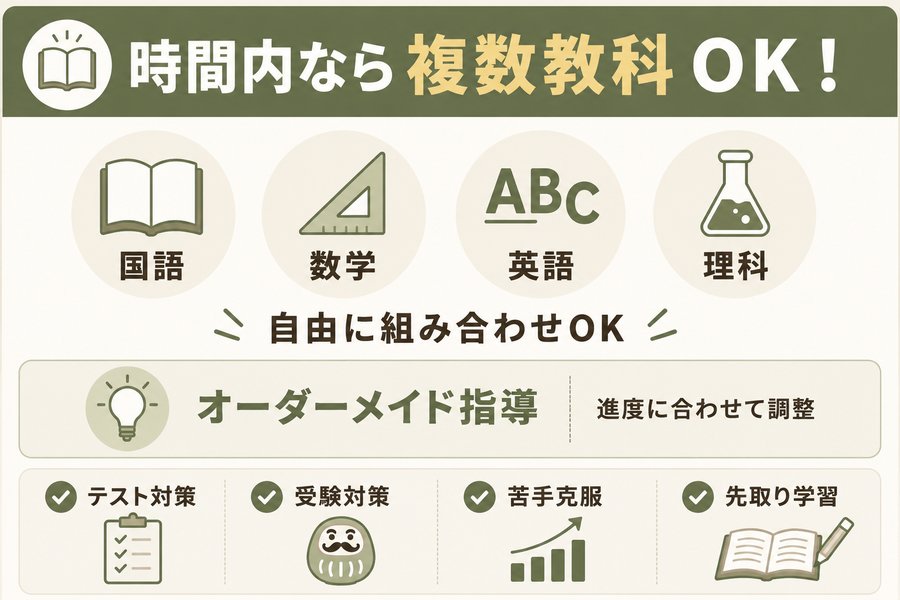 オンライン家庭教師ピースが時間内ならば複数教科学べることを説明した図解