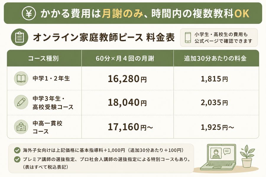 オンライン家庭教師ピースの中学生1・2年生の月額料金をまとめた図解