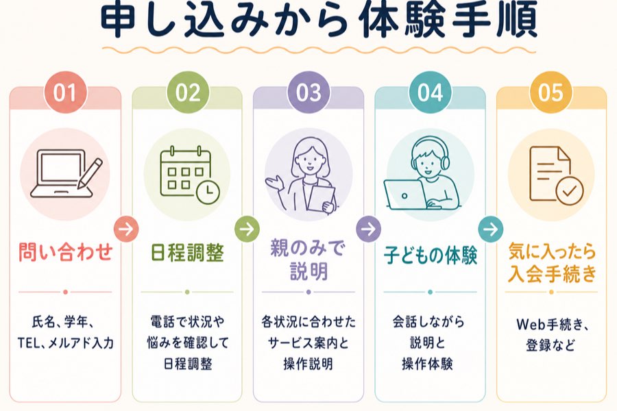 ティントルの無料体験の申し込みから体験までの5ステップ