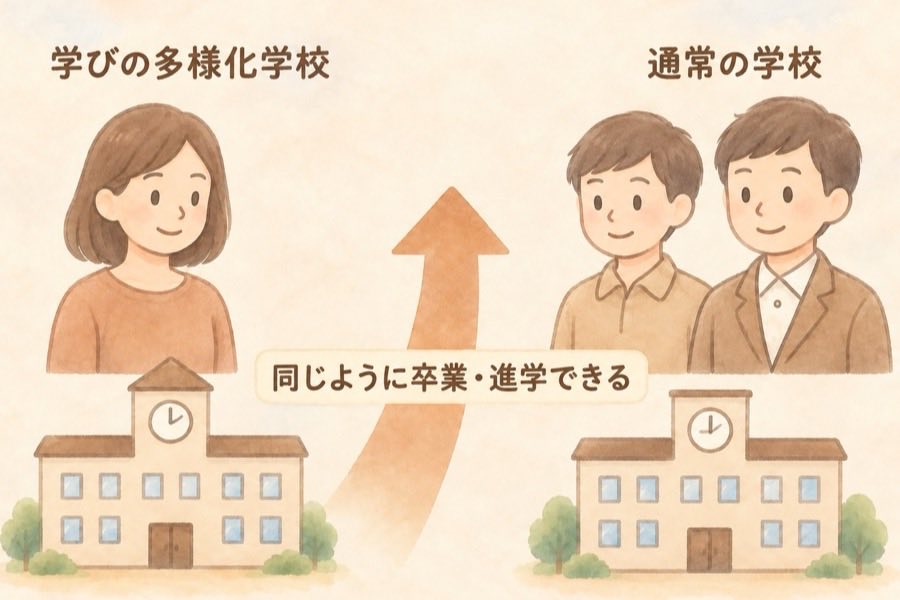 学びの多様化学校と通常の学校を比べた図解。どちらの校舎からも矢印が上に伸び、同じように卒業・進学できることを示している。